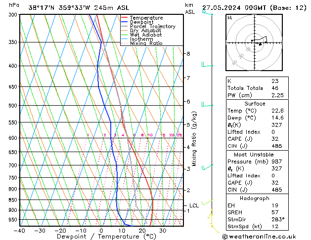 Model temps GFS Seg 27.05.2024 00 UTC
