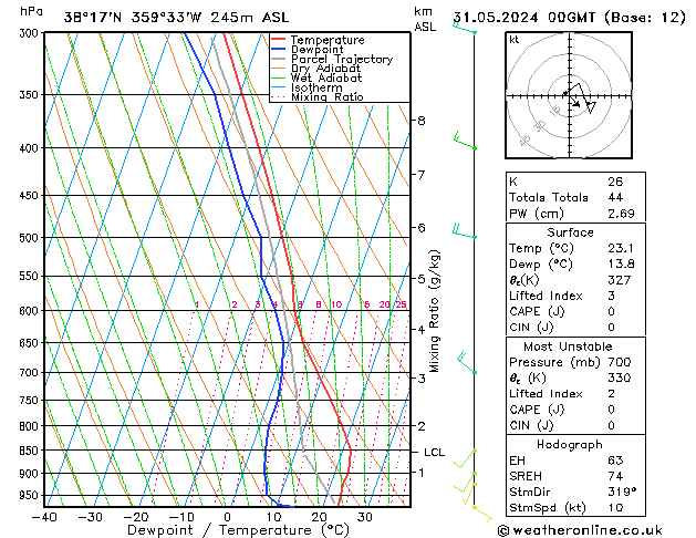 Model temps GFS vr 31.05.2024 00 UTC