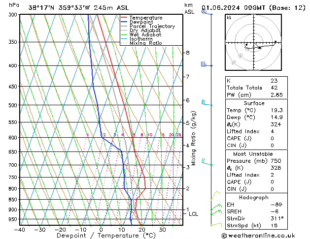 Model temps GFS sáb 01.06.2024 00 UTC