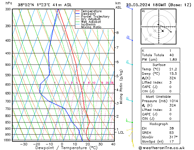 Model temps GFS sáb 25.05.2024 18 UTC