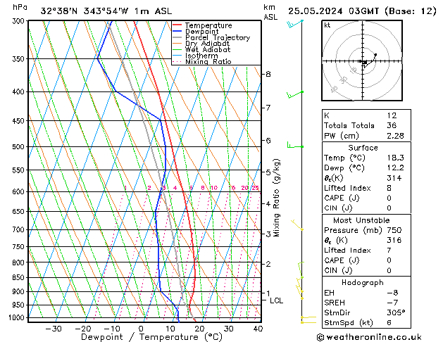 Model temps GFS Sáb 25.05.2024 03 UTC