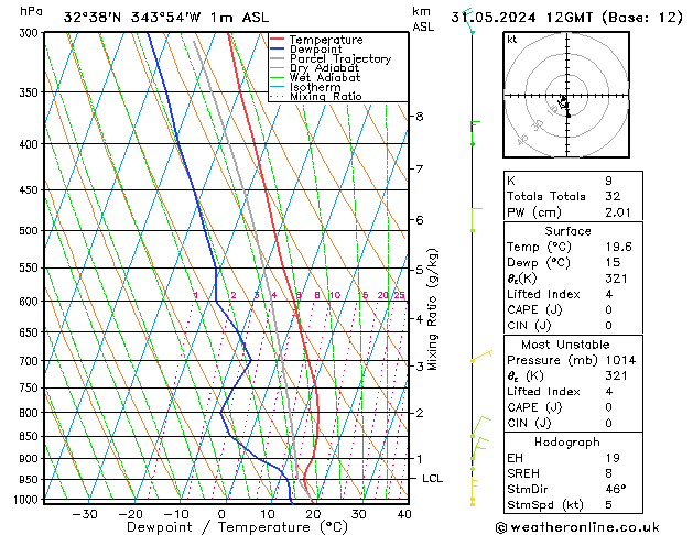 Model temps GFS Sex 31.05.2024 12 UTC