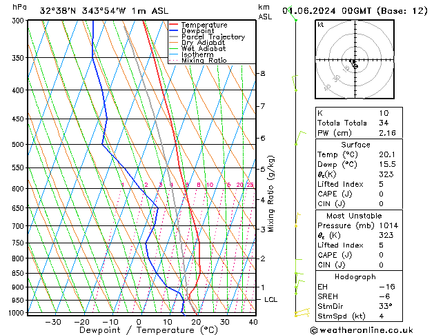 Model temps GFS Sáb 01.06.2024 00 UTC