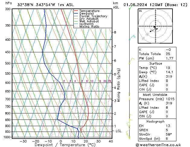 Model temps GFS Sáb 01.06.2024 12 UTC