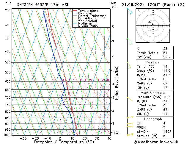 Modell Radiosonden GFS Sa 01.06.2024 12 UTC