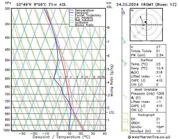 Modell Radiosonden GFS Fr 24.05.2024 18 UTC