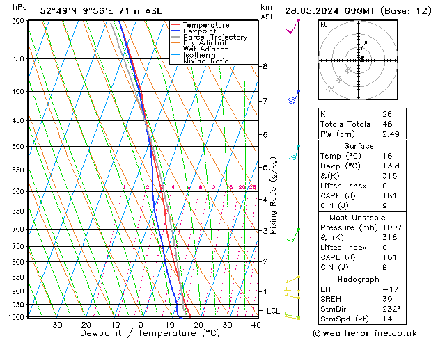 Modell Radiosonden GFS Di 28.05.2024 00 UTC