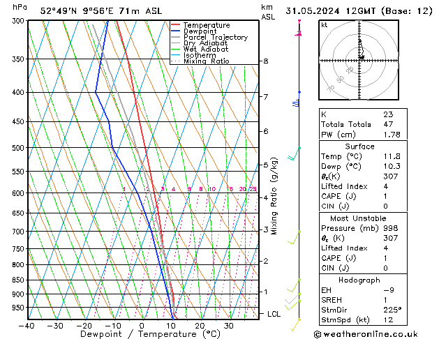 Modell Radiosonden GFS Fr 31.05.2024 12 UTC