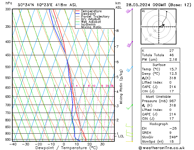 Modell Radiosonden GFS Di 28.05.2024 00 UTC