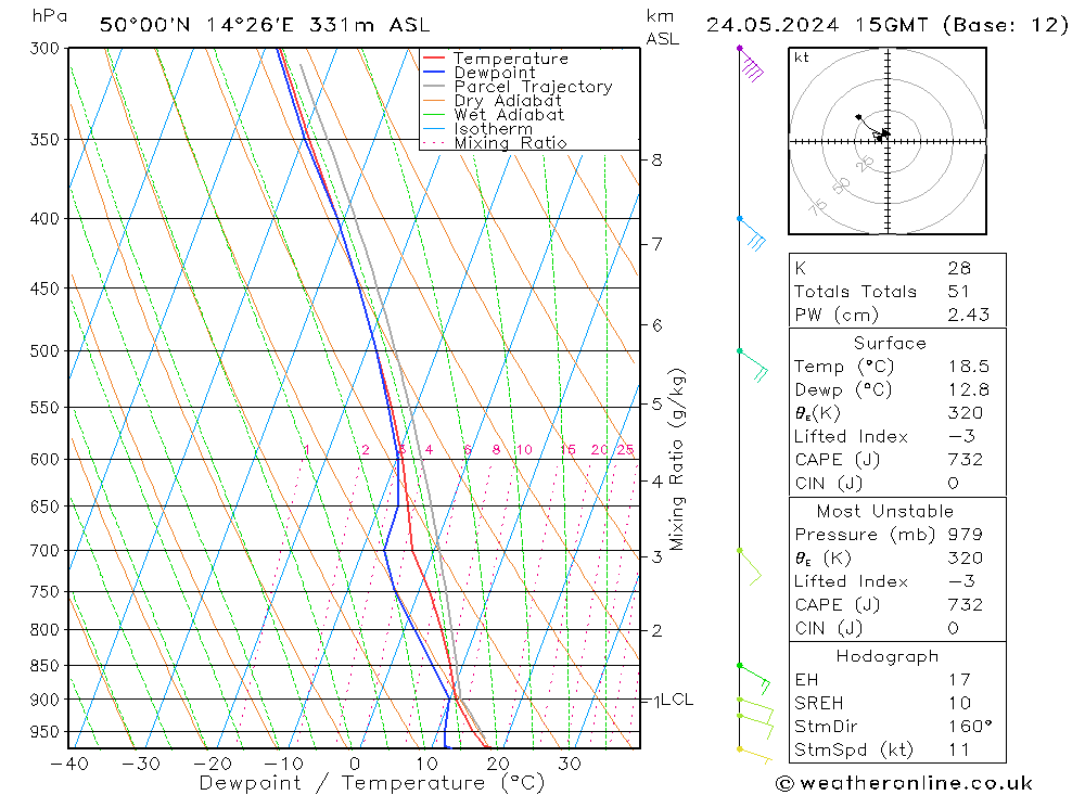 Model temps GFS Pá 24.05.2024 15 UTC