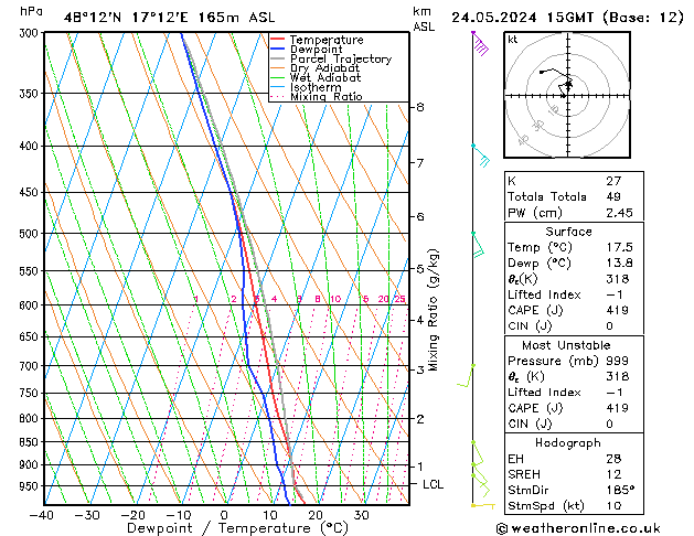 Modell Radiosonden GFS Fr 24.05.2024 15 UTC