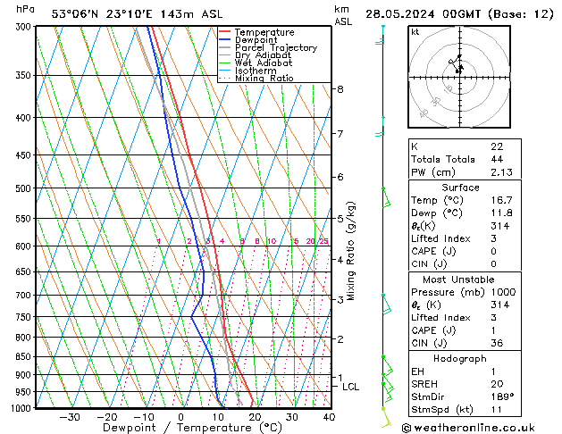 Model temps GFS Tu 28.05.2024 00 UTC