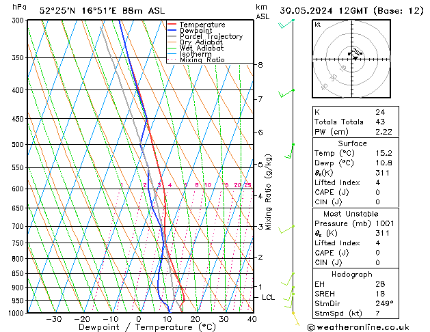 Modell Radiosonden GFS Do 30.05.2024 12 UTC