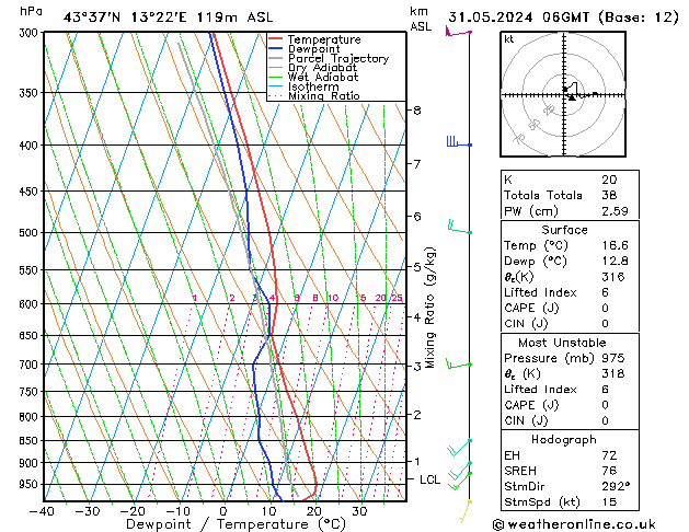 Model temps GFS Pá 31.05.2024 06 UTC