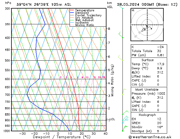 Modell Radiosonden GFS Di 28.05.2024 00 UTC