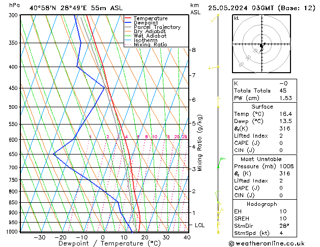 Model temps GFS so. 25.05.2024 03 UTC
