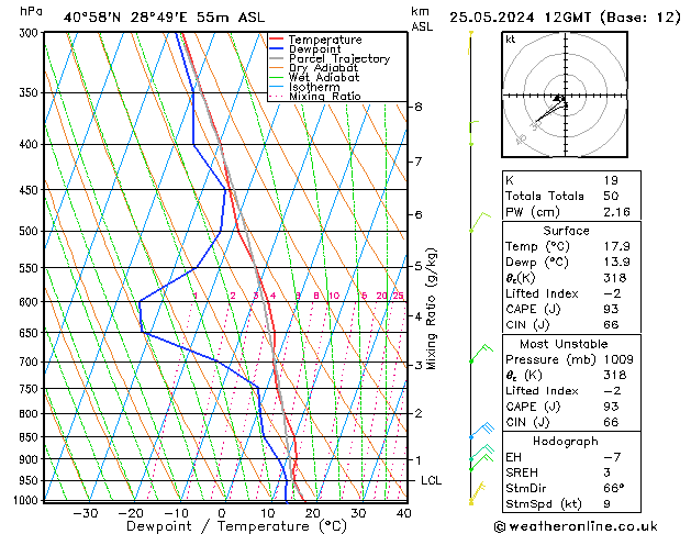 Modell Radiosonden GFS Sa 25.05.2024 12 UTC