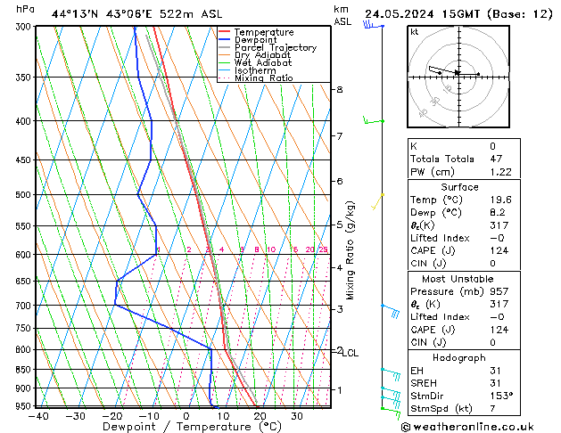 Modell Radiosonden GFS Fr 24.05.2024 15 UTC