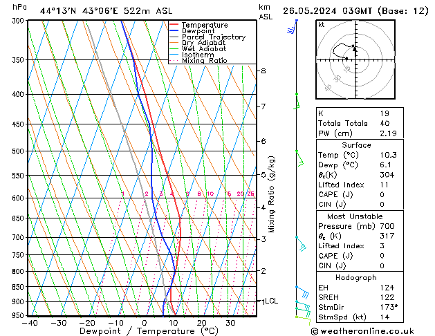 Model temps GFS Вс 26.05.2024 03 UTC