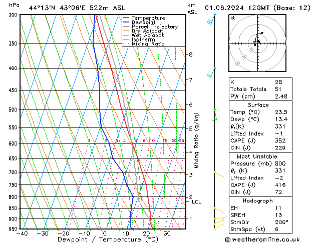 Model temps GFS Sa 01.06.2024 12 UTC