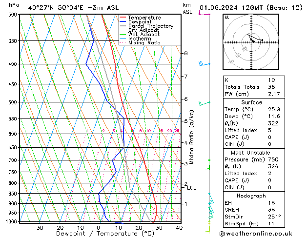 Model temps GFS sáb 01.06.2024 12 UTC