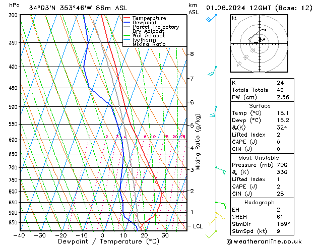 Model temps GFS сб 01.06.2024 12 UTC