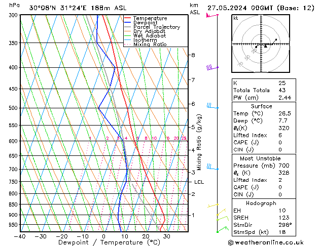 Model temps GFS Pzt 27.05.2024 00 UTC