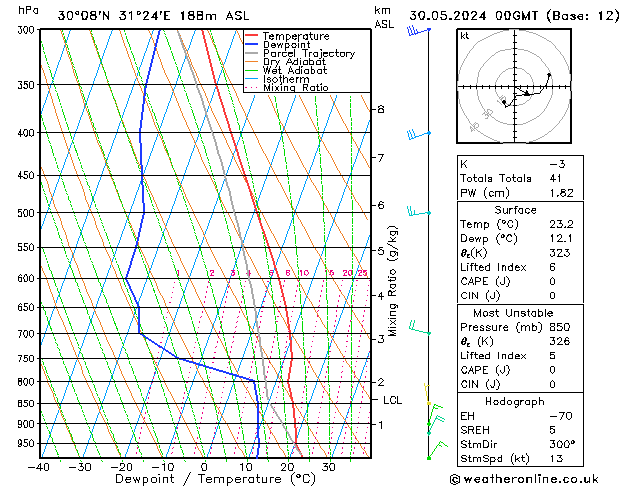 Model temps GFS Čt 30.05.2024 00 UTC