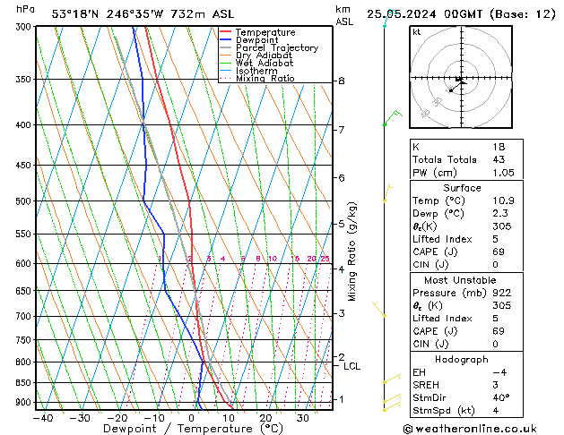 Model temps GFS sab 25.05.2024 00 UTC