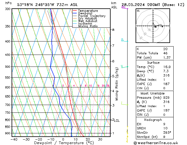 Model temps GFS вт 28.05.2024 00 UTC