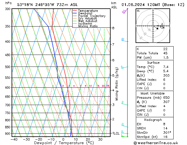 Modell Radiosonden GFS Sa 01.06.2024 12 UTC