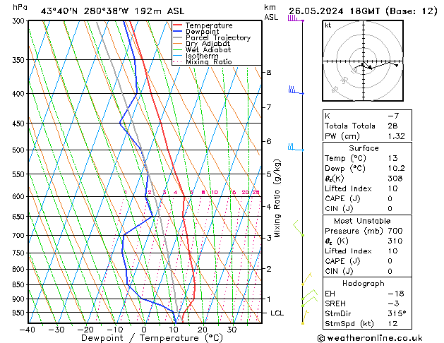 Modell Radiosonden GFS So 26.05.2024 18 UTC