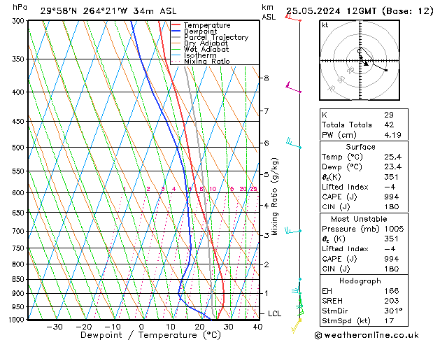 Modell Radiosonden GFS Sa 25.05.2024 12 UTC