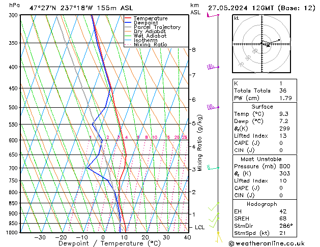 Model temps GFS Pzt 27.05.2024 12 UTC