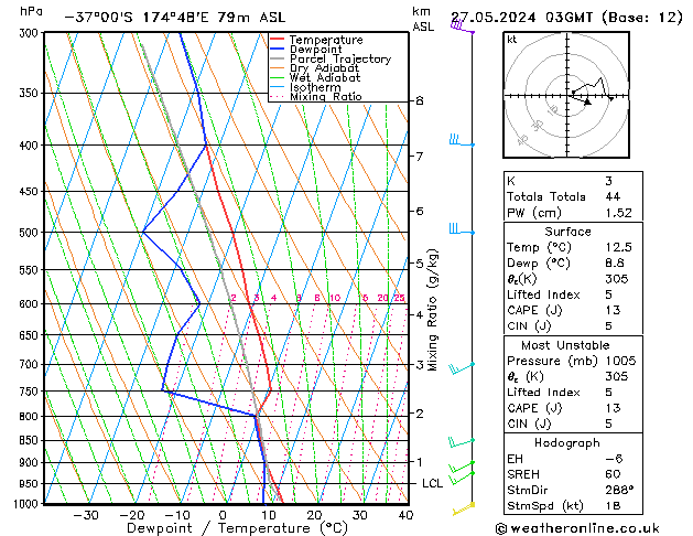 Model temps GFS Pzt 27.05.2024 03 UTC