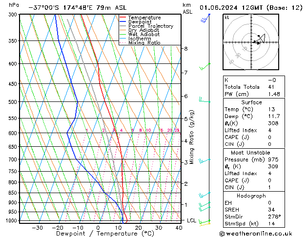 Model temps GFS so. 01.06.2024 12 UTC