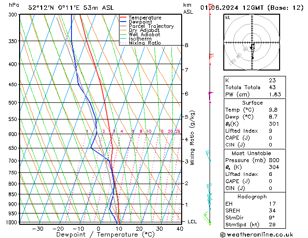 Modell Radiosonden GFS Sa 01.06.2024 12 UTC