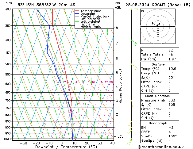 Modell Radiosonden GFS Sa 25.05.2024 00 UTC