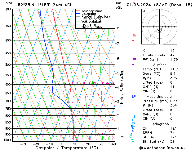 Modell Radiosonden GFS Sa 01.06.2024 18 UTC