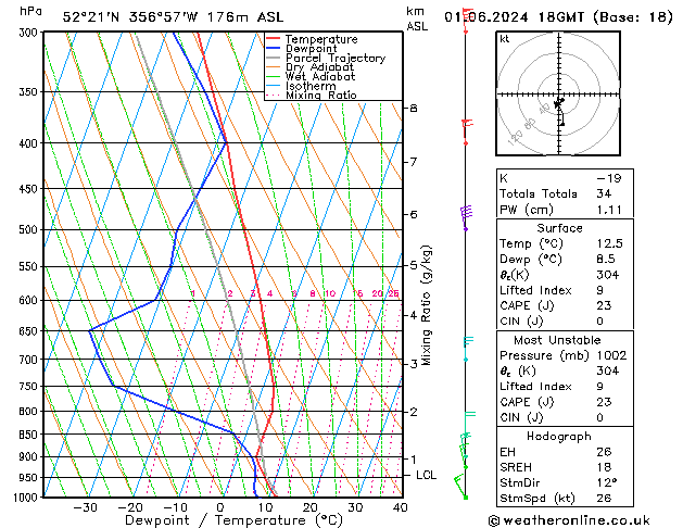 Modell Radiosonden GFS Sa 01.06.2024 18 UTC