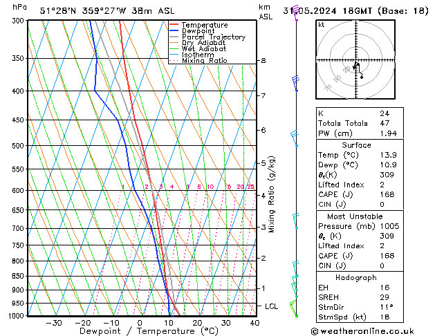 Modell Radiosonden GFS Fr 31.05.2024 18 UTC