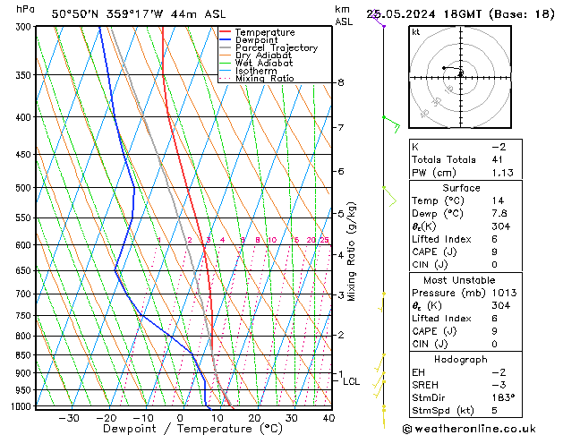 Modell Radiosonden GFS Sa 25.05.2024 18 UTC