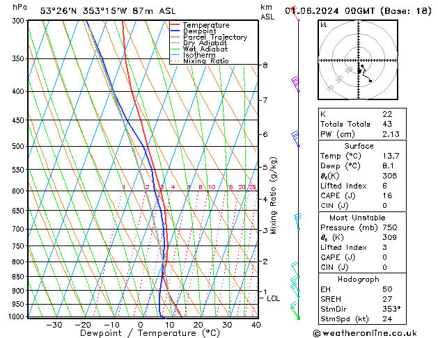 Model temps GFS so. 01.06.2024 00 UTC