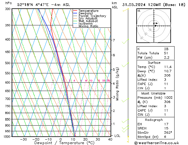 Model temps GFS vr 31.05.2024 12 UTC