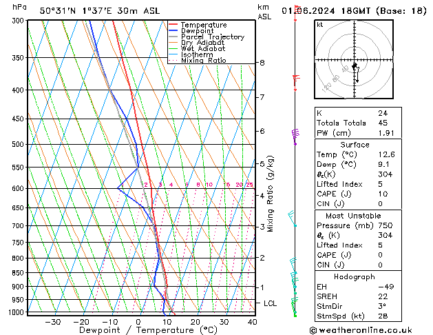 Model temps GFS sam 01.06.2024 18 UTC