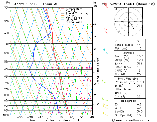 Modell Radiosonden GFS Sa 25.05.2024 18 UTC