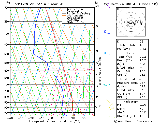 Model temps GFS 星期六 25.05.2024 00 UTC