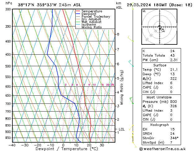 Model temps GFS Çar 29.05.2024 18 UTC