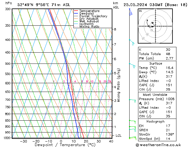 Modell Radiosonden GFS Sa 25.05.2024 03 UTC