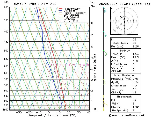 Model temps GFS dim 26.05.2024 09 UTC